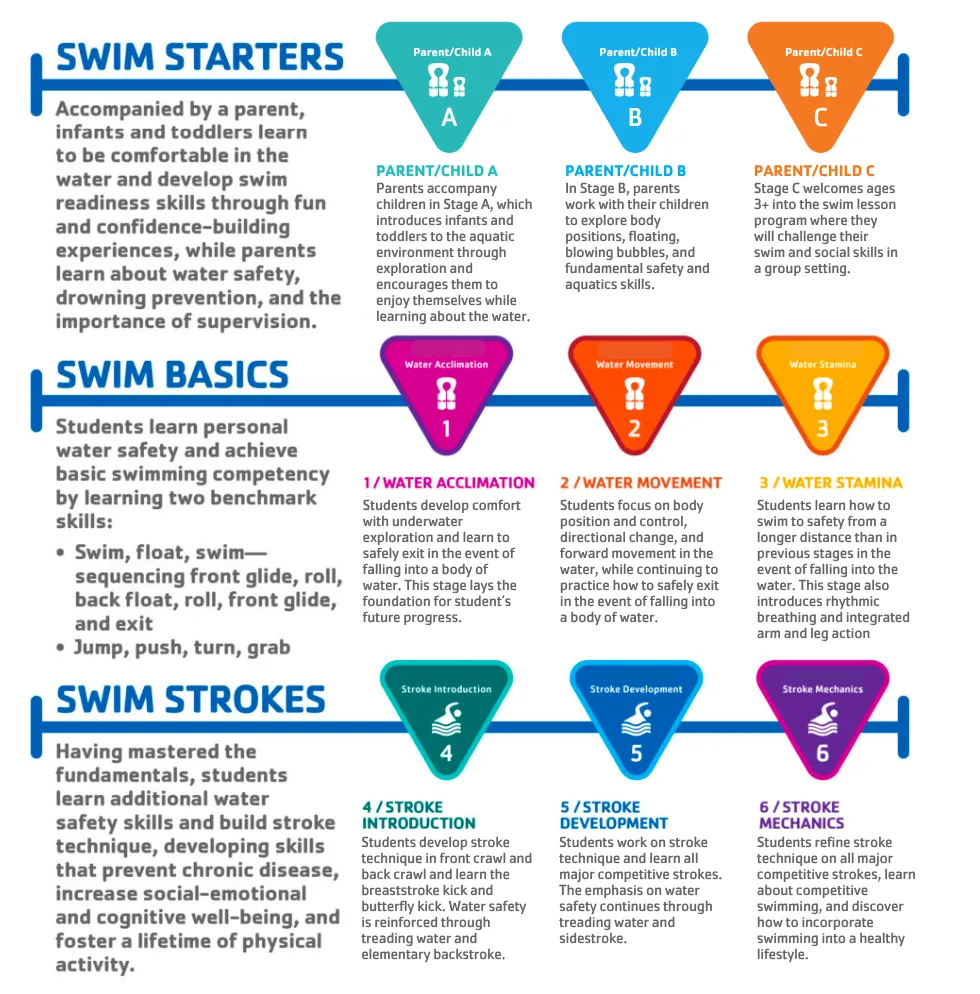 graphic of swim level chart